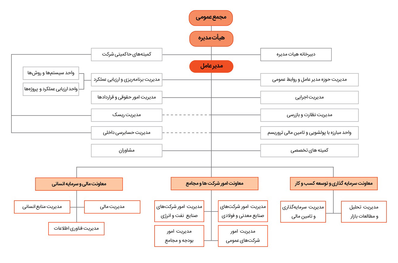 Organizational-structure