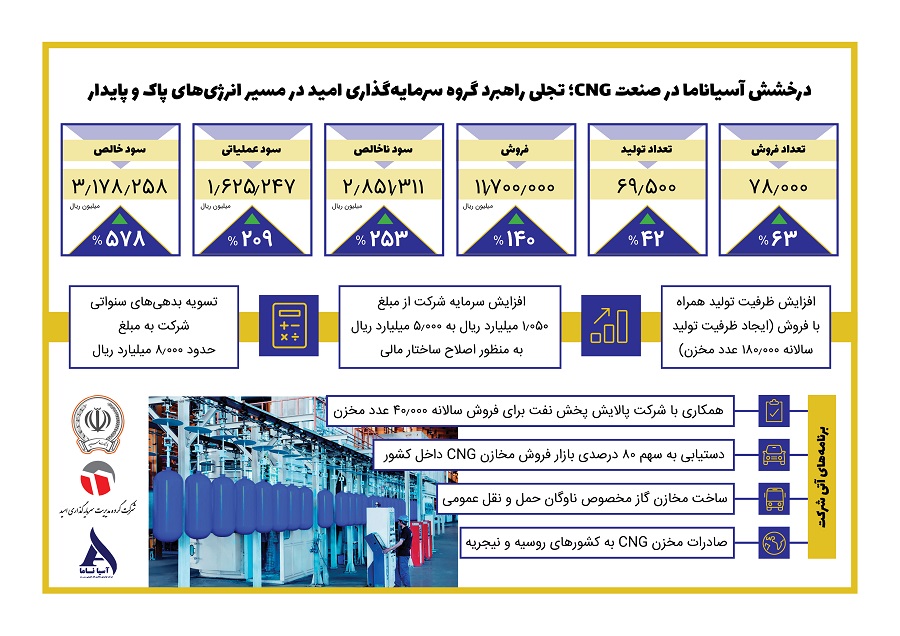 جهش چشمگیر آسیاناما در تولید و سودآوری
